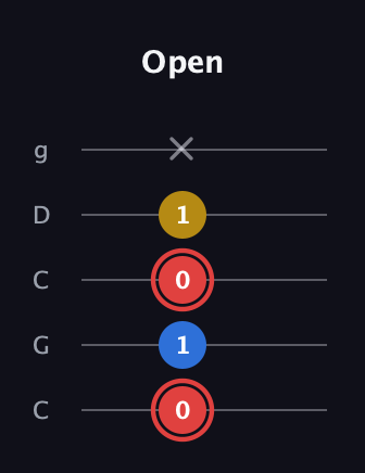 C Minor Sharp 5th guitar tab — Open (0 1 0 1 x) in Double C (gCGCD)