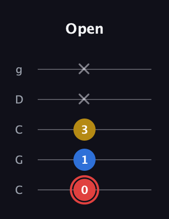 C Minor Sharp 5th guitar tab — Open (0 1 3 x x) in Double C (gCGCD)