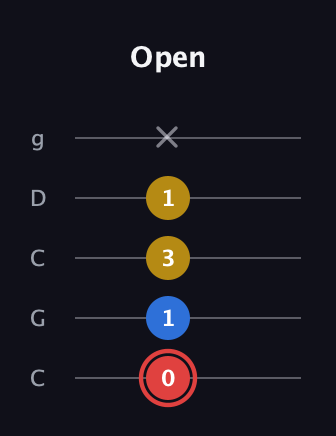 C Minor Sharp 5th guitar tab — Open (0 1 3 1 x) in Double C (gCGCD)