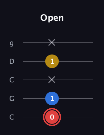 C Minor Sharp 5th guitar tab — Open (0 1 x 1 x) in Double C (gCGCD)
