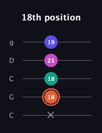 C♯ Augmented 7th Suspended 4th guitar tab — 18th position (x 18 18 21 19) in Double C (gCGCD)