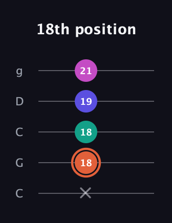 C♯ Augmented 7th Suspended 4th guitar tab — 18th position (x 18 18 19 21) in Double C (gCGCD)