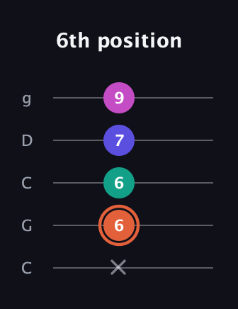 C♯ Augmented 7th Suspended 4th guitar tab — 6th position (x 6 6 7 9) in Double C (gCGCD)