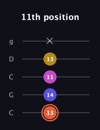 C♯ Augmented 9th Suspended 2nd guitar tab — 11th position (13 14 11 13 x) in Double C (gCGCD)