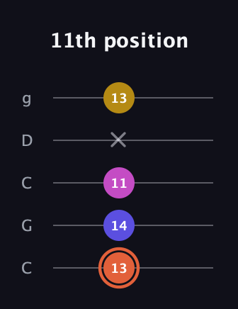 C♯ Augmented 9th Suspended 2nd guitar tab — 11th position (13 14 11 x 13) in Double C (gCGCD)