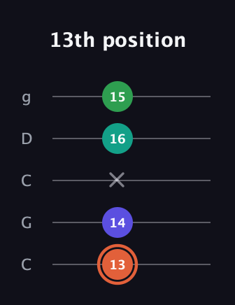 C♯ Augmented Added 11th guitar tab — 13th position (13 14 x 16 15) in Double C (gCGCD)