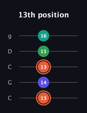 C♯ Augmented Added 11th guitar tab — 13th position (13 14 13 15 16) in Double C (gCGCD)