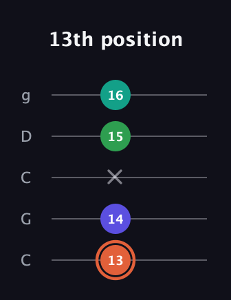 C♯ Augmented Added 11th guitar tab — 13th position (13 14 x 15 16) in Double C (gCGCD)