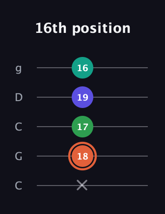 C♯ Augmented Added 11th guitar tab — 16th position (x 18 17 19 16) in Double C (gCGCD)