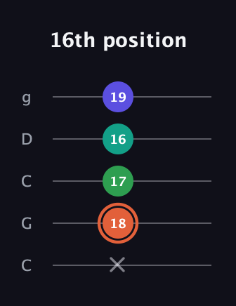 C♯ Augmented Added 11th guitar tab — 16th position (x 18 17 16 19) in Double C (gCGCD)