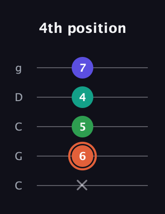 C♯ Augmented Added 11th guitar tab — 4th position (x 6 5 4 7) in Double C (gCGCD)