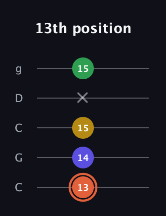 C♯ Augmented Added 2nd guitar tab — 13th position (13 14 15 x 15) in Double C (gCGCD)