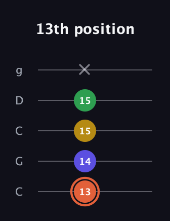 C♯ Augmented Added 2nd guitar tab — 13th position (13 14 15 15 x) in Double C (gCGCD)