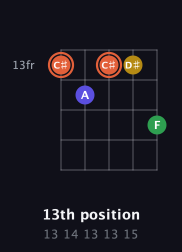 C♯ Augmented Added 2nd guitar chord — 13th position (13 14 13 13 15) fretboard diagram in Double C (gCGCD)