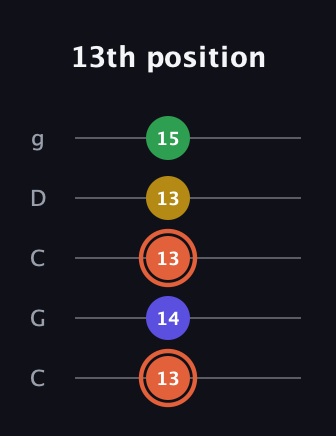 C♯ Augmented Added 2nd guitar tab — 13th position (13 14 13 13 15) in Double C (gCGCD)