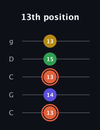 C♯ Augmented Added 2nd guitar tab — 13th position (13 14 13 15 13) in Double C (gCGCD)