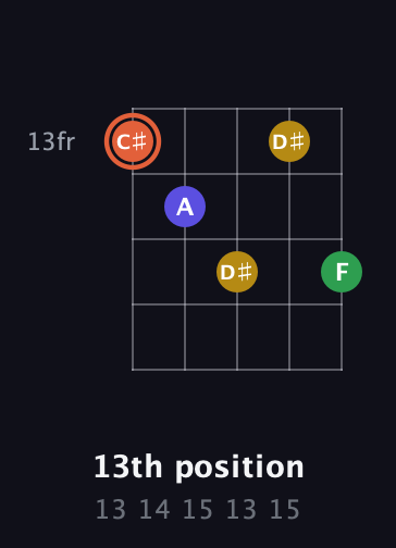 C♯ Augmented Added 2nd guitar chord — 13th position (13 14 15 13 15) fretboard diagram in Double C (gCGCD)