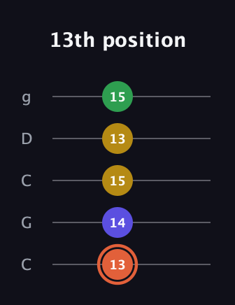 C♯ Augmented Added 2nd guitar tab — 13th position (13 14 15 13 15) in Double C (gCGCD)