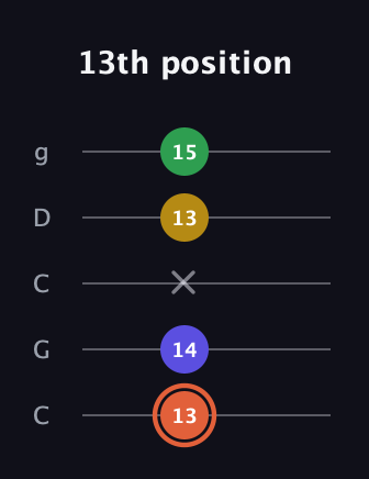 C♯ Augmented Added 2nd guitar tab — 13th position (13 14 x 13 15) in Double C (gCGCD)