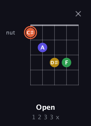 C♯ Augmented Added 2nd guitar chord — Open (1 2 3 3 x) fretboard diagram in Double C (gCGCD)