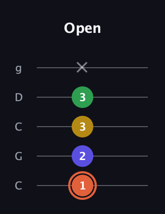 C♯ Augmented Added 2nd guitar tab — Open (1 2 3 3 x) in Double C (gCGCD)