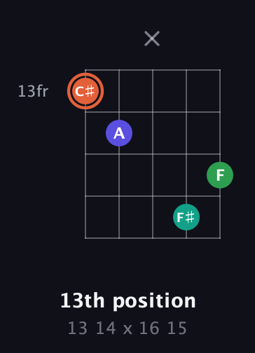 C♯ Augmented Added 4th guitar chord — 13th position (13 14 x 16 15) fretboard diagram in Double C (gCGCD)