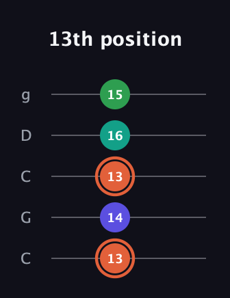 C♯ Augmented Added 4th guitar tab — 13th position (13 14 13 16 15) in Double C (gCGCD)