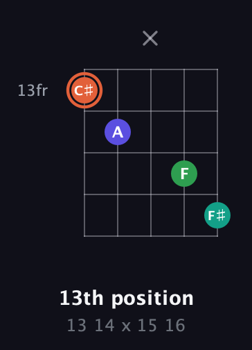 C♯ Augmented Added 4th guitar chord — 13th position (13 14 x 15 16) fretboard diagram in Double C (gCGCD)