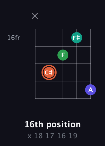 C♯ Augmented Added 4th guitar chord — 16th position (x 18 17 16 19) fretboard diagram in Double C (gCGCD)
