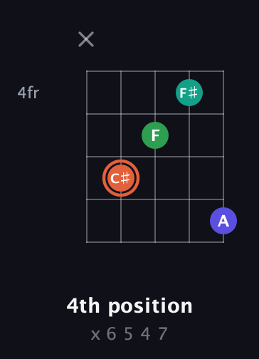 C♯ Augmented Added 4th guitar chord — 4th position (x 6 5 4 7) fretboard diagram in Double C (gCGCD)