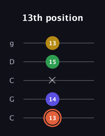 C♯ Augmented Added 9th guitar tab — 13th position (13 14 x 15 13) in Double C (gCGCD)
