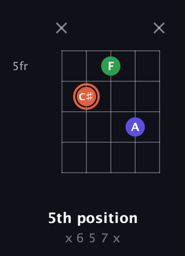 C♯ Augmented Flat 13th guitar chord — 5th position (x 6 5 7 x) fretboard diagram in Double C (gCGCD)