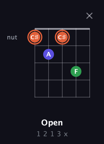 C♯ Augmented Flat 13th guitar chord — Open (1 2 1 3 x) fretboard diagram in Double C (gCGCD)