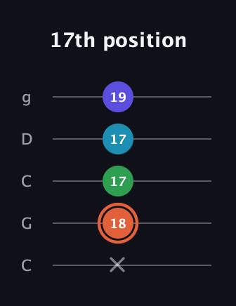 C♯ Augmented Flat 5th guitar tab — 17th position (x 18 17 17 19) in Double C (gCGCD)