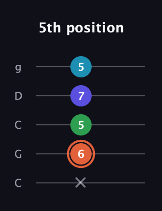C♯ Augmented Flat 5th guitar tab — 5th position (x 6 5 7 5) in Double C (gCGCD)