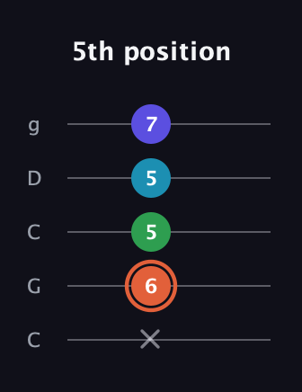 C♯ Augmented Flat 5th guitar tab — 5th position (x 6 5 5 7) in Double C (gCGCD)