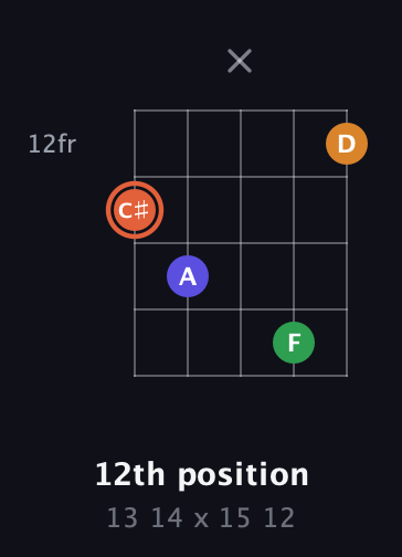C♯ Augmented Flat 9th guitar chord — 12th position (13 14 x 15 12) fretboard diagram in Double C (gCGCD)
