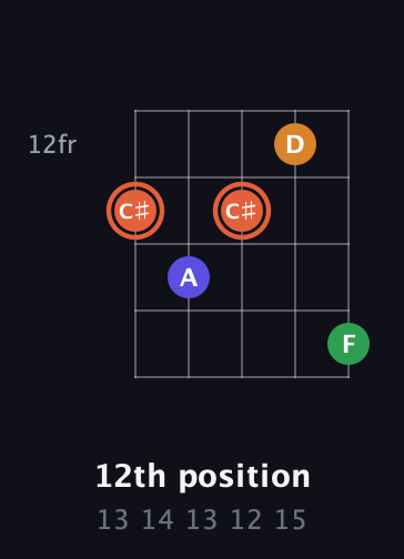C♯ Augmented Flat 9th guitar chord — 12th position (13 14 13 12 15) fretboard diagram in Double C (gCGCD)