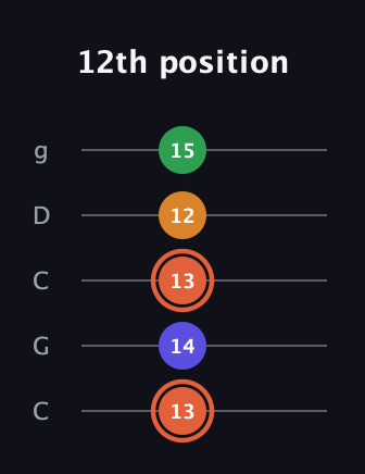 C♯ Augmented Flat 9th guitar tab — 12th position (13 14 13 12 15) in Double C (gCGCD)