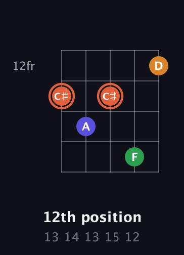 C♯ Augmented Flat 9th guitar chord — 12th position (13 14 13 15 12) fretboard diagram in Double C (gCGCD)