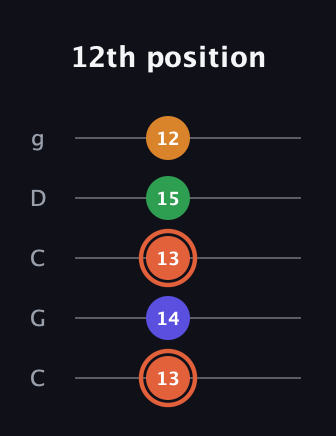 C♯ Augmented Flat 9th guitar tab — 12th position (13 14 13 15 12) in Double C (gCGCD)