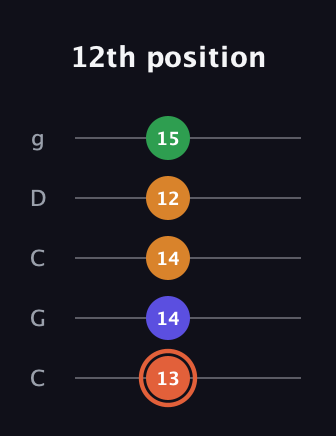 C♯ Augmented Flat 9th guitar tab — 12th position (13 14 14 12 15) in Double C (gCGCD)