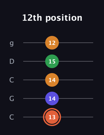 C♯ Augmented Flat 9th guitar tab — 12th position (13 14 14 15 12) in Double C (gCGCD)