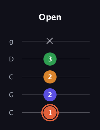 C♯ Augmented Flat 9th guitar tab — Open (1 2 2 3 x) in Double C (gCGCD)