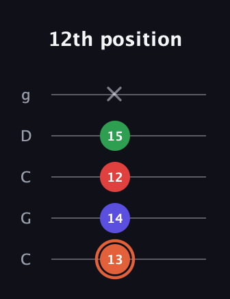 C♯ Augmented-major 7th Flat 13th guitar tab — 12th position (13 14 12 15 x) in Double C (gCGCD)