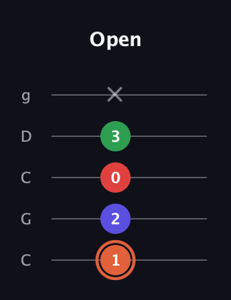 C♯ Augmented-major 7th Flat 13th guitar tab — Open (1 2 0 3 x) in Double C (gCGCD)