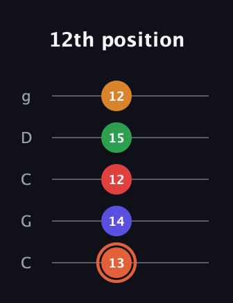 C♯ Augmented-major 7th Flat 9th guitar tab — 12th position (13 14 12 15 12) in Double C (gCGCD)