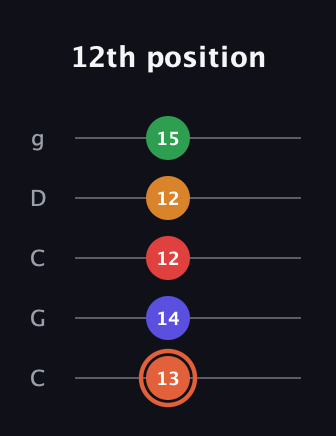 C♯ Augmented-major 7th Flat 9th guitar tab — 12th position (13 14 12 12 15) in Double C (gCGCD)