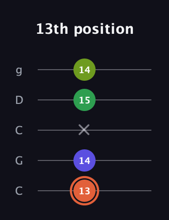 C♯ Augmented Sharp 9th guitar tab — 13th position (13 14 x 15 14) in Double C (gCGCD)