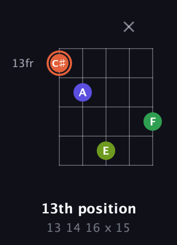 C♯ Augmented Sharp 9th guitar chord — 13th position (13 14 16 x 15) fretboard diagram in Double C (gCGCD)
